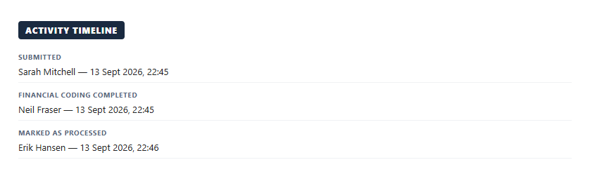 The Activity Timeline block of the same certificate: submitted by the requestor, financial coding completed by Finance Control, marked as processed by the Focal Point, each with a name and timestamp